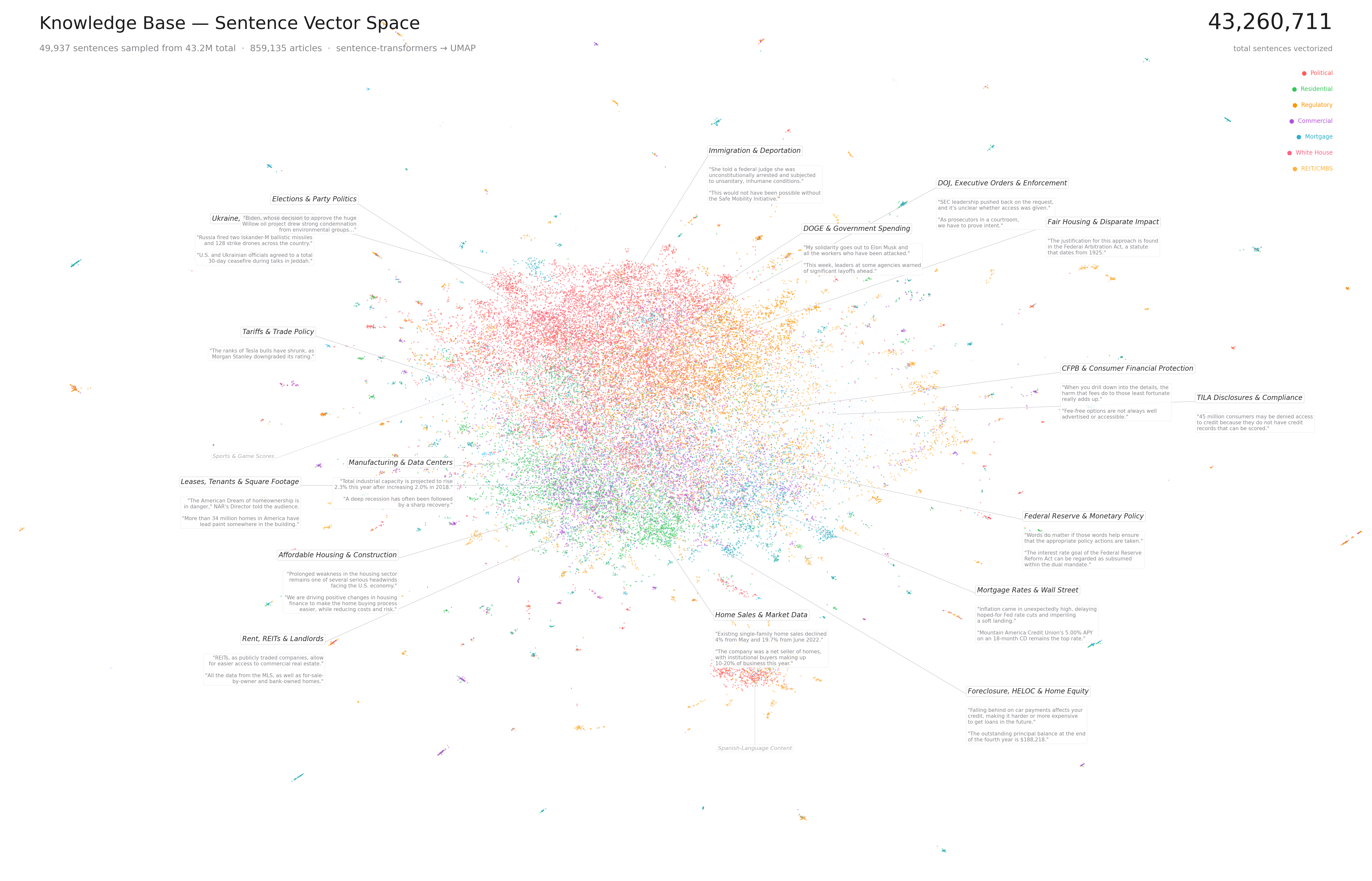 Knowledge Base — Sentence Vector Space: 49,937 sentences sampled from 43.2M total across 859,135 articles, visualized with sentence-transformers and UMAP